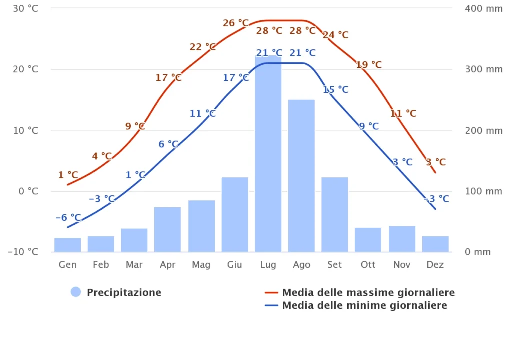 Media annuale delle temperature e delle precipitazioni a Seoul in Corea