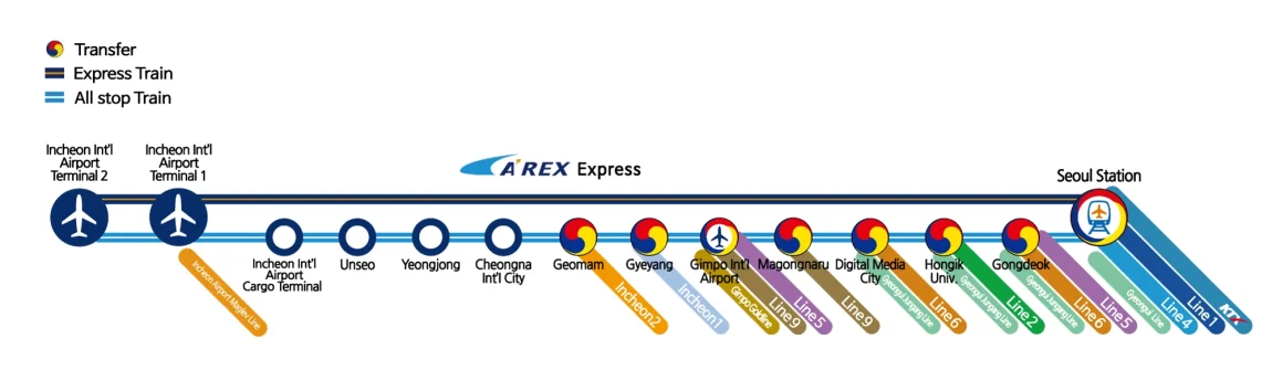 Linea AREX Express Train e All Stop Train per raggiungere Seoul dall'aeroporto di Incheon.